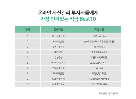 가장 인기있는 적금 상품 1~10위는?