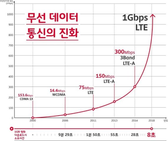 SKT, 갤S9 출시 맞춰 1Gbps 속도 제공…1GB 영화 8초면 다운