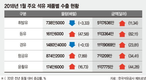 석유제품 수출 최고치 또 경신할까