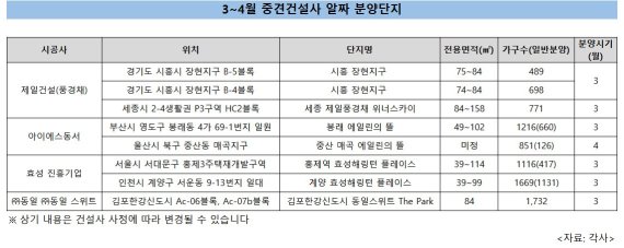 올 봄 중견건설사 '알짜 분양단지' 쏟아진다