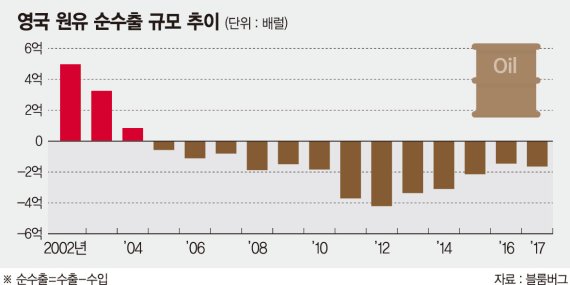영국 북해유전, 14년만에 효자로 변신