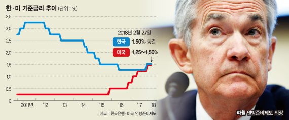 [이슈 분석] 美 금리 올 4차례 인상 힘실려… 韓 금융시장 출렁