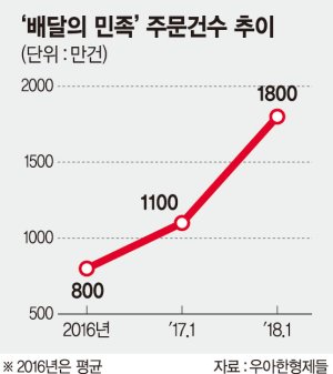 배달앱 시장 포화 우려에도… '배달의민족' 年 70% 고속성장