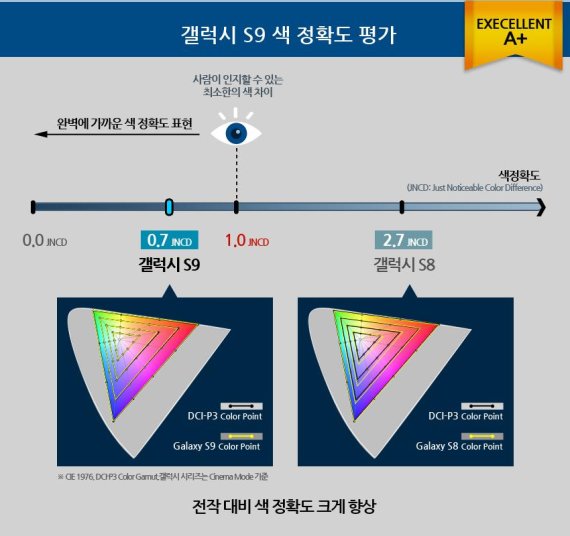 "갤럭시9S 화질, 역대 최고 '엑셀런트 A+ 등급 획득" - 파이낸셜뉴스