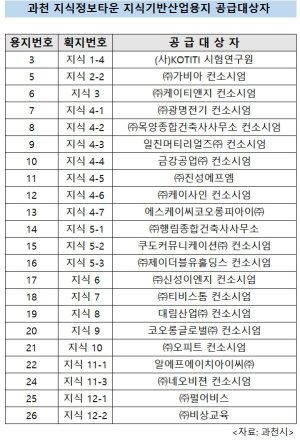 과천지식정보타운, 지식정보타운 맞나?