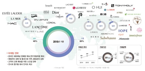 ‘로레알’ 협력사 에스엔피월드, 아이폭스코리아 인수 시너지 높힌다