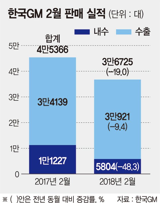 ‘철수 논란’ 한국GM 2월 국내판매 반토막