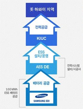 삼성SDI, 美 대규모 ESS 프로젝트에 잇따라 배터리 공급