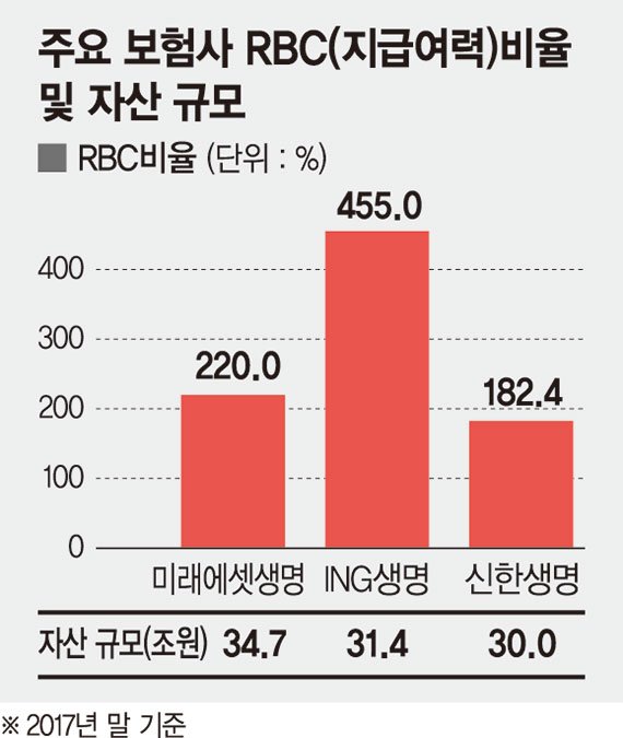 생보사 3곳 치열한 '4위 경쟁'