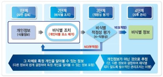 한국인터넷진흥원(KISA)이 소개한 개인정보 비식별조치 과정과 사후관리 체계.