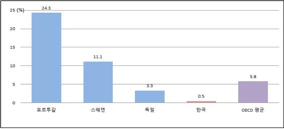 4차 산업혁명 핵심인력 비중 변화율(2011-2016년) /사진=파이터치연구원