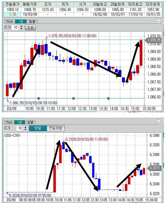 [외환-마감] 달러/원 1070.20원(+1.10)...위안화 움직임과 동조