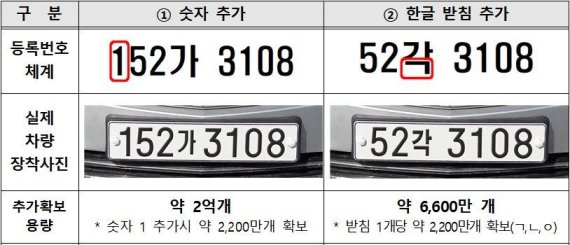 *자동차 번호판 등록체계 개선안