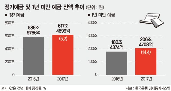 국내외 경기 불확실…단기상품 돈몰린다