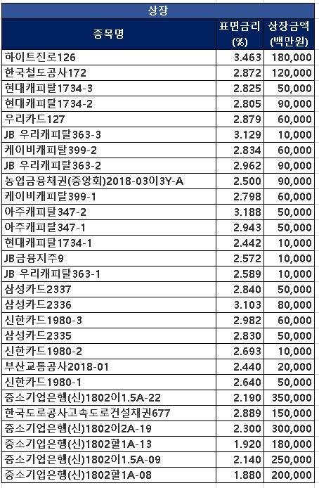 12일 공·사모 회사·금융채 상장 동향