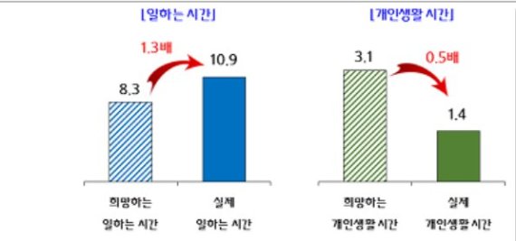 소상인 10.9시간 일하고 개인삶은 1.4시간에 불과...사회안전망 절실