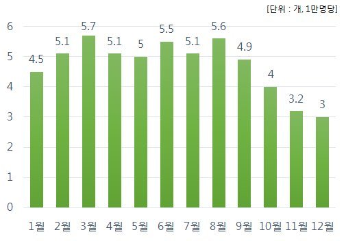 *SR 2017년 월별 유실률