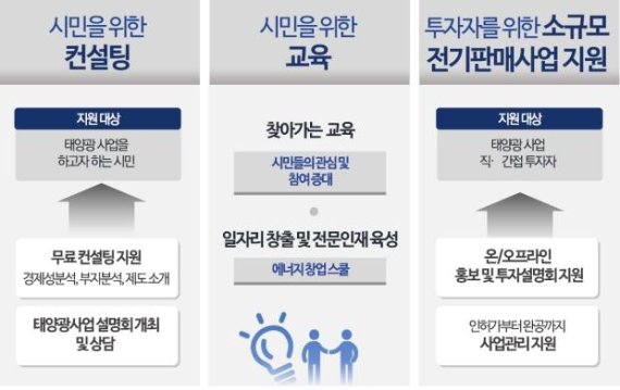 '태양의 도시 서울' 닻 올렸다..100만 가구에 태양光 보급