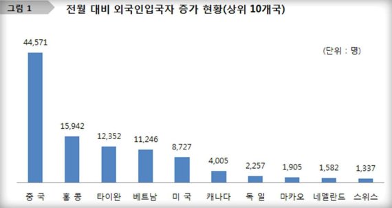 전월 대비 외국인입국자 증가 현황 /사진=법무부 제공