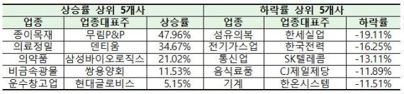 코스피 조정 국면에도 업종 대장주 수익률은 '견조'