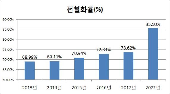 *연도별 전철화율 추이.