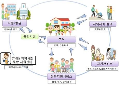 커뮤니티케어 추진도