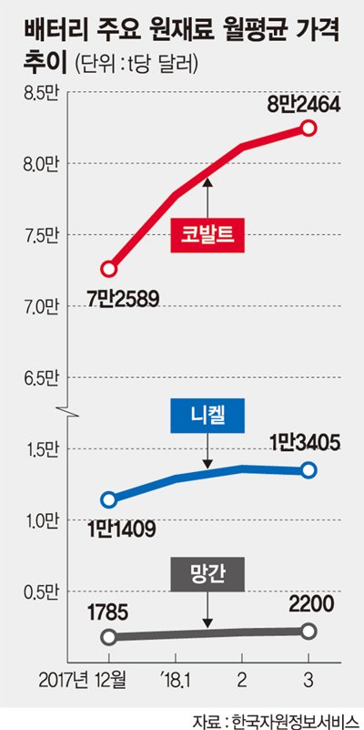 다급한 배터리社 "2차전지 원료를 확보하라"