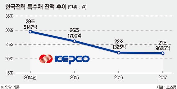 한전, 삼성동 땅 판 10조 벌써 동났나