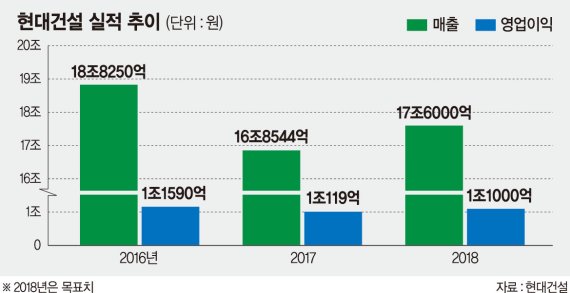 [포춘클럽 라운지] 현대건설, 해외 고부가 수주로 4년연속 영업익 1조 기대