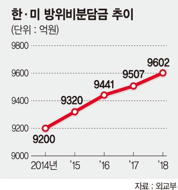 한·미 방위비분담 내달 본격 협상