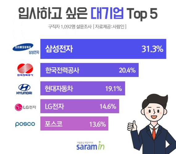 "입사하고 싶은 대기업 1위"에 삼성전자