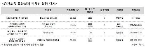 안 겪어본 사람은 모르는 '층간소음' 소음 없는 새 아파트 눈길