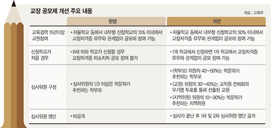 '자격증보다 능력' 교장공모제 확대에 찬반 논란