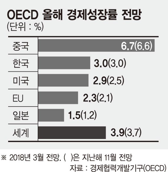 OECD 올 한국 경제성장률 전망치 3% 유지