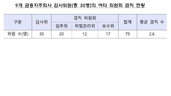 [금융사 지배구조 개편] 사외이사, 경영전략 등 정보접근 '제한적'... '형식적' 사외이사로 전락