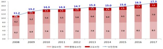 초중고 비만학생 비율 <자료:교육부>