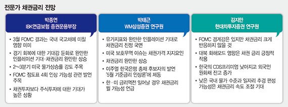 "채권투자 자제" vs. "채권인기 상승" vs. "원화채 긍정적"