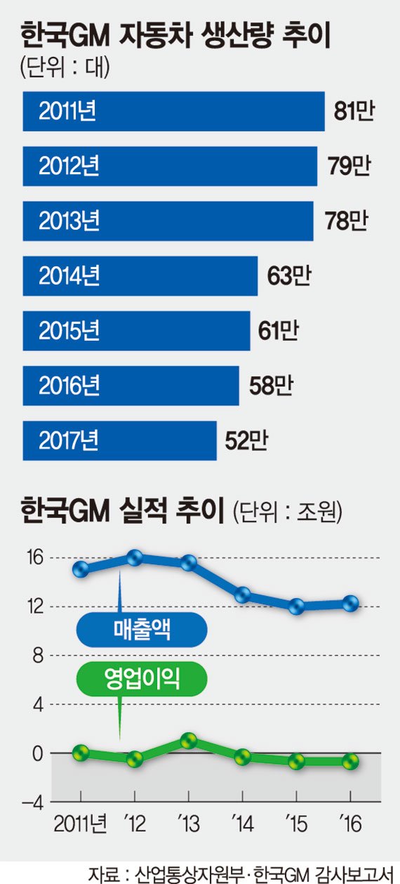 '철수위기' 한국GM 정상화 되려면..