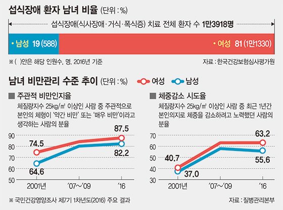 마른 몸 집착, 무리한 다이어트로 몸 망쳐