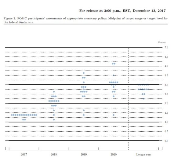 12월 FOMC의 점도표, 자료=연방준비제도이사회 홈페이지