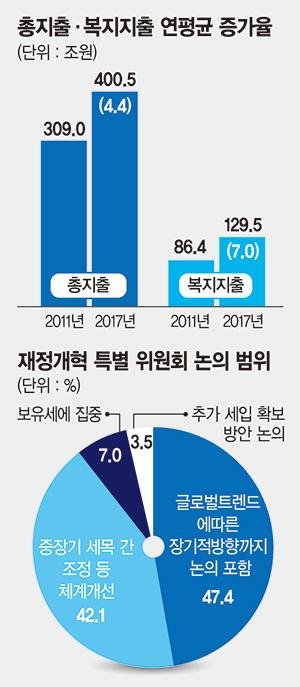 경제전문가가 밝히는 조세·재정 3대 리스크