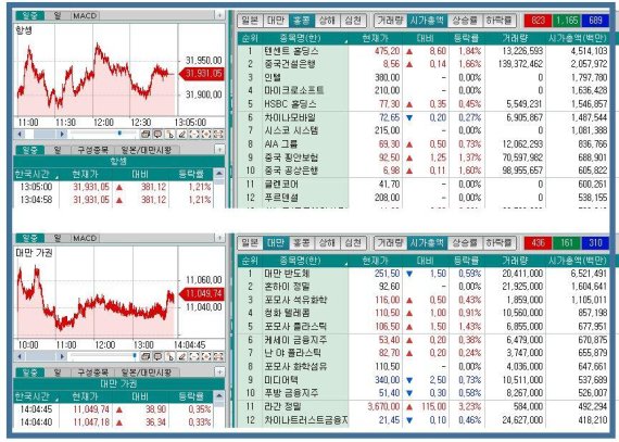 중화권 증시 상승 흐름...홍콩 항셍지수 +1.21%