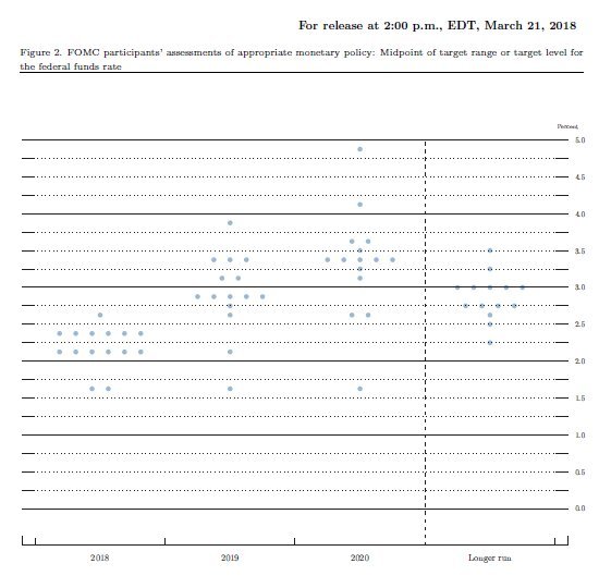 3월 FOMC 점도표, 자료=연준 홈페이지