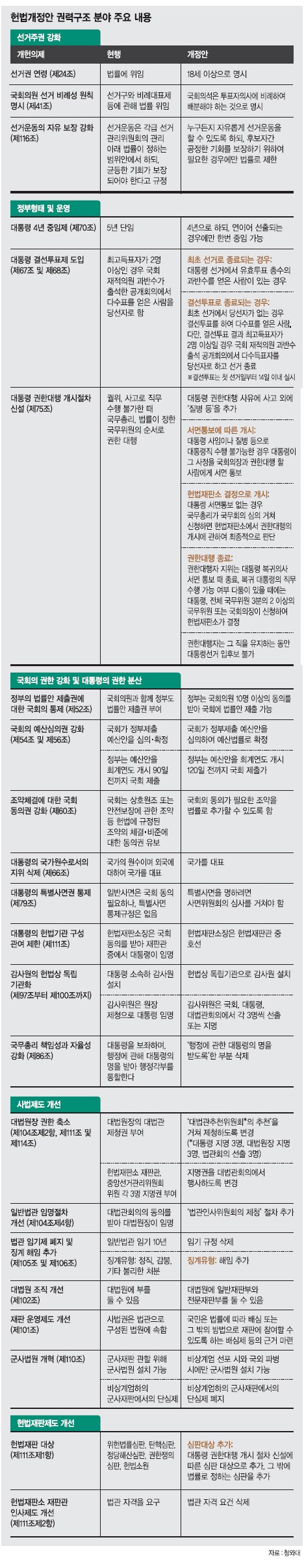 [대통령 개헌안 선거제도·권력구조 분야] 국가원수 지위 삭제·선거연령 18세