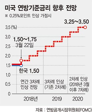 [한·미 기준금리 역전]대출금리 인상 초읽기.. 가계부채 관리 초비상