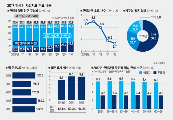 '응애' 대신 '아이고'.. 65세 이상 고령인구, 유소년 인구 앞질러