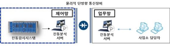 동서발전, 중요 발전설비 실시간으로 감시 진단한다