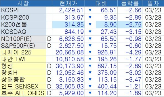 2시10분 현재 아시아 주가지수 움직임, 자료=코스콤 CHECK단말기