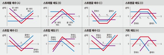 [차명준박사의 파생상품 이야기] 옵션콤비네이션