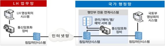 LH-국토부 영상회의시스템 구성도.